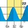 New Haven tide chart for Monday, April 22, 2024