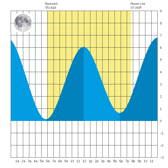 New Haven tide chart for Tuesday, April 23, 2024
