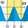 New Haven tide chart for Tuesday, April 23, 2024