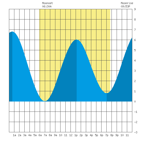 New Haven tide chart for Thursday, April 25, 2024
