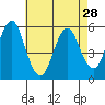 New Haven tide chart for Sunday, April 28, 2024