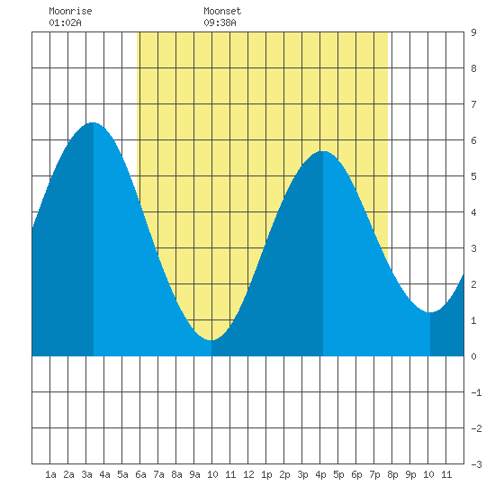 New Haven tide chart for Monday, April 29, 2024