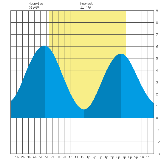 New Haven tide chart for Tuesday, April 2, 2024