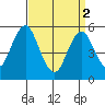 New Haven tide chart for Tuesday, April 2, 2024