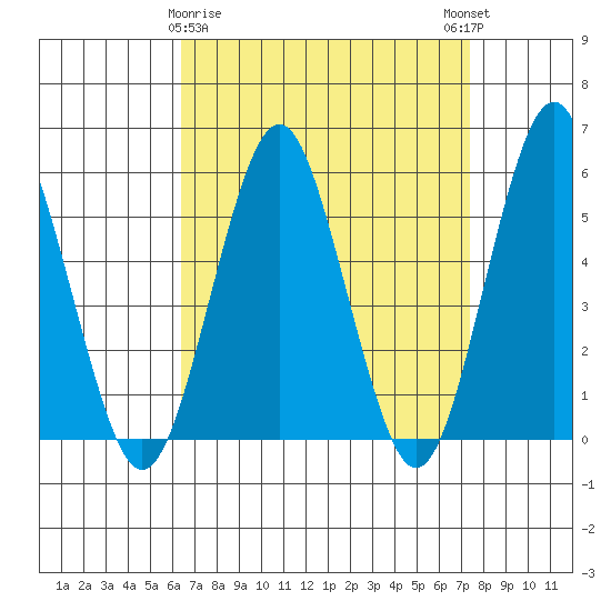 New Haven tide chart for Sunday, April 7, 2024