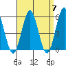 New Haven tide chart for Sunday, April 7, 2024