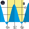 New Haven tide chart for Monday, April 8, 2024