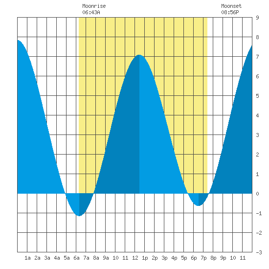 New Haven tide chart for Tuesday, April 9, 2024