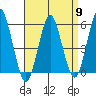 New Haven tide chart for Tuesday, April 9, 2024