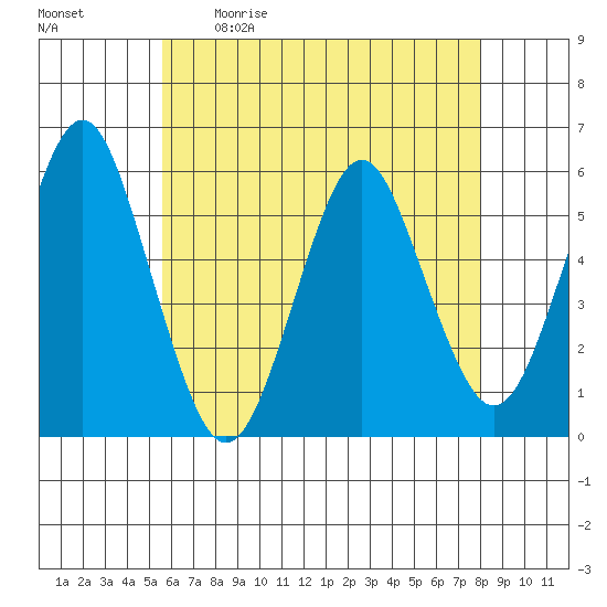 New Haven tide chart for Saturday, May 11, 2024