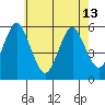 New Haven tide chart for Monday, May 13, 2024