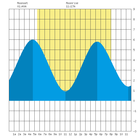 New Haven tide chart for Tuesday, May 14, 2024