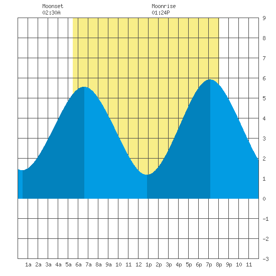 New Haven tide chart for Thursday, May 16, 2024