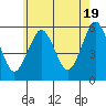 New Haven tide chart for Sunday, May 19, 2024