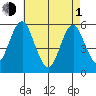 New Haven tide chart for Wednesday, May 1, 2024