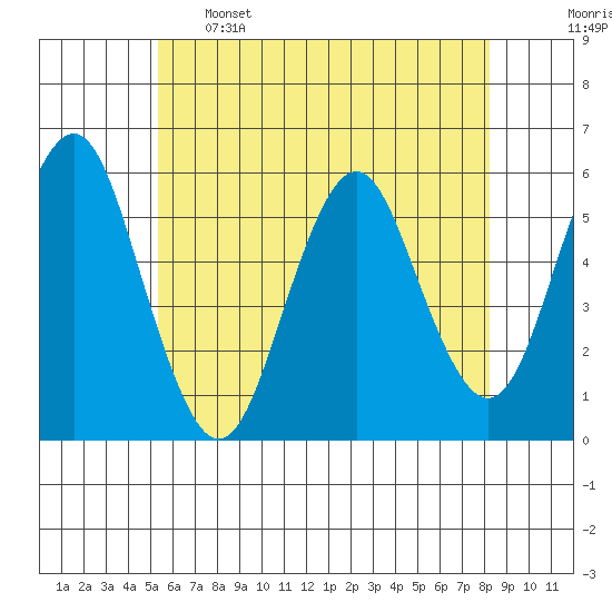 New Haven tide chart for Sunday, May 26, 2024