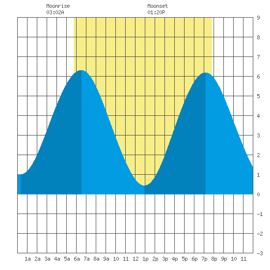 New Haven tide chart for Thursday, May 2, 2024