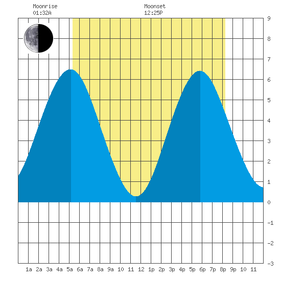 New Haven tide chart for Thursday, May 30, 2024