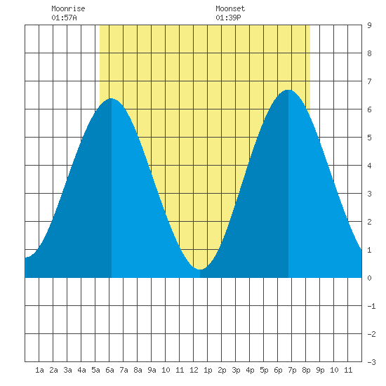 New Haven tide chart for Friday, May 31, 2024