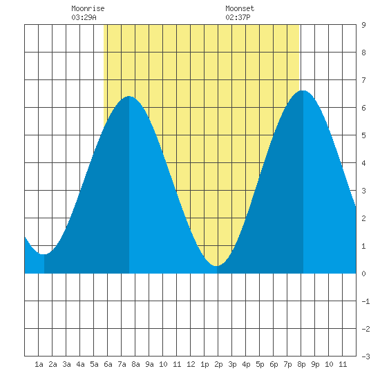 New Haven tide chart for Friday, May 3, 2024