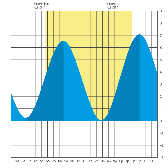 New Haven tide chart for Saturday, May 4, 2024