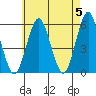 New Haven tide chart for Sunday, May 5, 2024