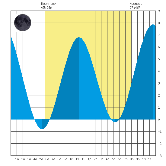 New Haven tide chart for Tuesday, May 7, 2024