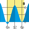 New Haven tide chart for Wednesday, May 8, 2024