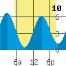New Haven tide chart for Monday, June 10, 2024