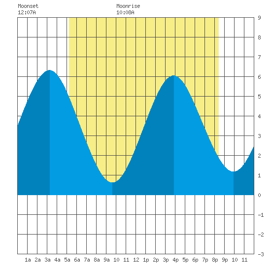 New Haven tide chart for Tuesday, June 11, 2024
