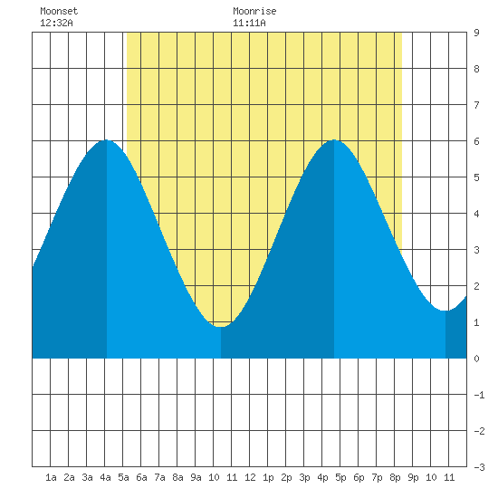 New Haven tide chart for Wednesday, June 12, 2024