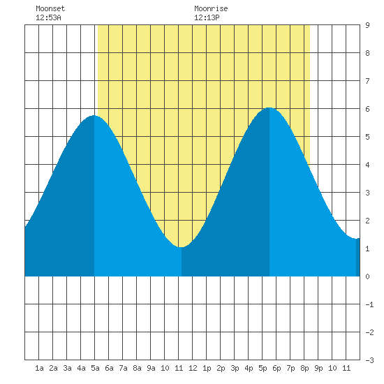 New Haven tide chart for Thursday, June 13, 2024