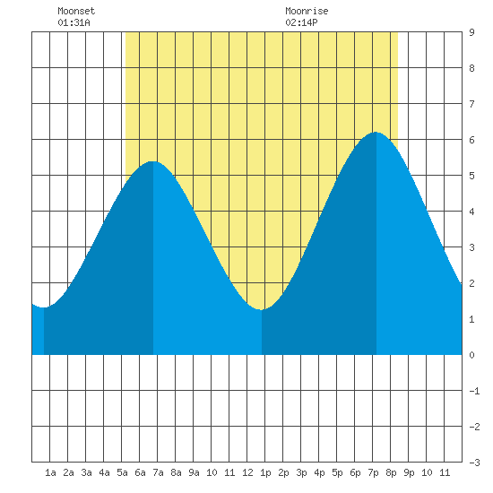 New Haven tide chart for Saturday, June 15, 2024