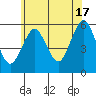 New Haven tide chart for Monday, June 17, 2024
