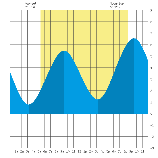 New Haven tide chart for Tuesday, June 18, 2024