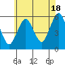 New Haven tide chart for Tuesday, June 18, 2024