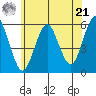 New Haven tide chart for Friday, June 21, 2024