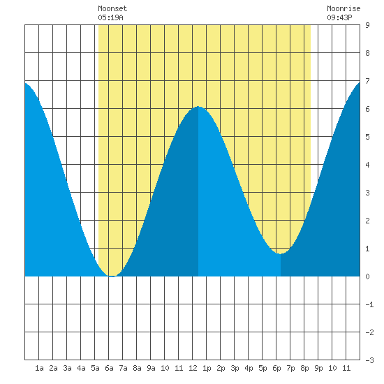 New Haven tide chart for Saturday, June 22, 2024