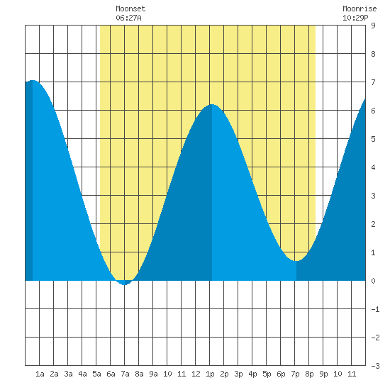 New Haven tide chart for Sunday, June 23, 2024