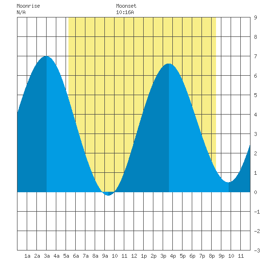 New Haven tide chart for Wednesday, June 26, 2024