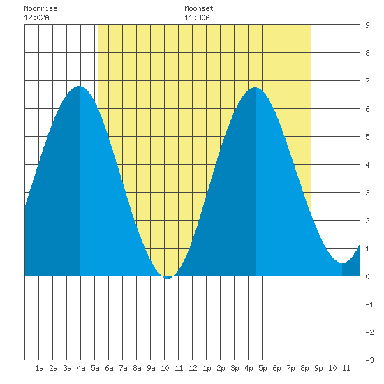 New Haven tide chart for Thursday, June 27, 2024
