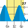 New Haven tide chart for Thursday, June 27, 2024