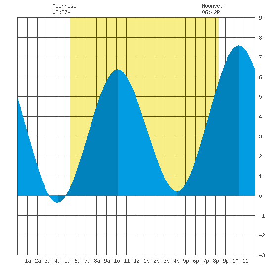 New Haven tide chart for Tuesday, June 4, 2024