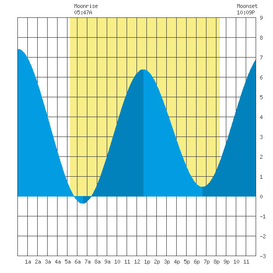 New Haven tide chart for Friday, June 7, 2024