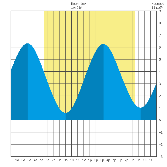 New Haven tide chart for Wednesday, July 10, 2024