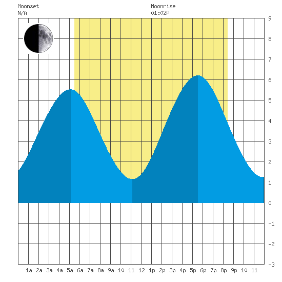 New Haven tide chart for Saturday, July 13, 2024