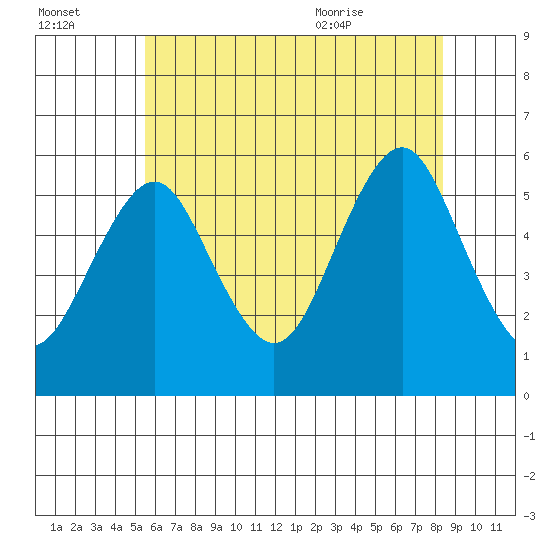 New Haven tide chart for Sunday, July 14, 2024