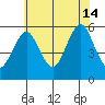 New Haven tide chart for Sunday, July 14, 2024