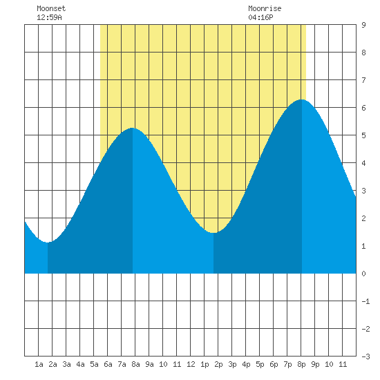 New Haven tide chart for Tuesday, July 16, 2024