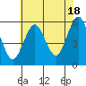 New Haven tide chart for Thursday, July 18, 2024